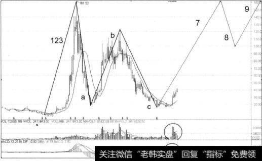 图9一8中孚实业月K线图