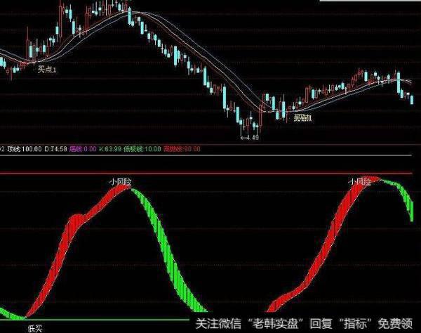 通达信回追<a href='//m.sasasearch.com/tongdaxin/286635.html'>选股指标</a>公式源码详解