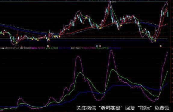 通达信主力拉高指标公式源码详解