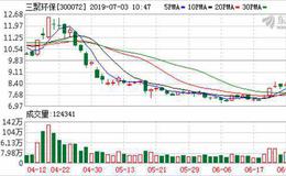三聚环保：连续7日融资净买入累计3244.24万元（07-02）
