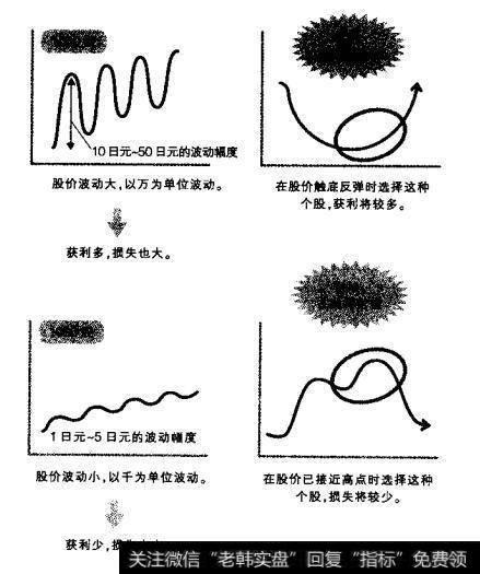 根据股价波动的大小选择个股