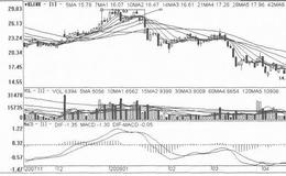[双顶反转形态筑顶出货手法案例分析]中工国际
