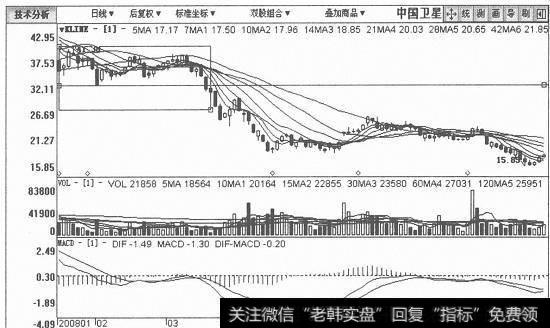 中国卫星日K线图