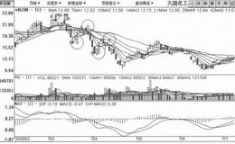 [大幅反弹、小幅下跌式打压筑顶出货手法案例分析]<em>六国化工</em>