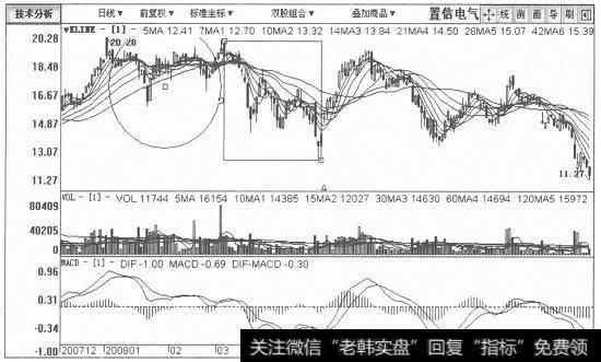 置信电气日K线图