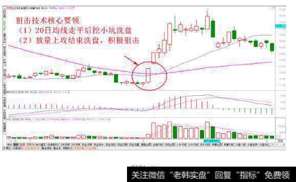 挖小坑之后放量上攻狙击法