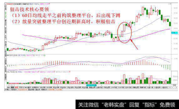 突破整理平台狙击法