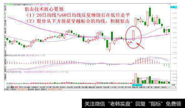 突破低位粘合均线狙击法