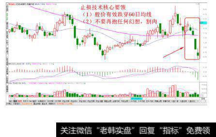 跌穿60日均线止损法