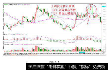 突破前高失败止损法