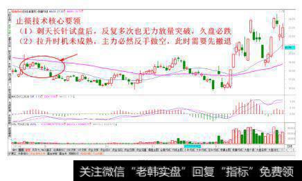 久盘必跌经典止损法