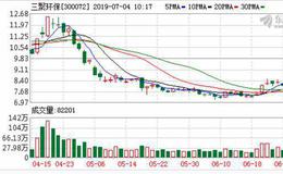 三聚环保：连续8日融资净买入累计3342.7万元（07-03）