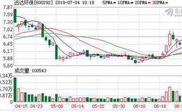 远达环保：融资净偿还513.2万元，融资余额3.59亿元（07-03）