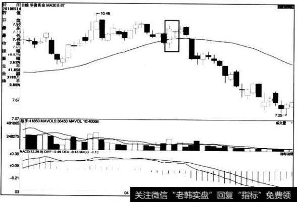 [<a href='//m.sasasearch.com/caijunyi/290233.html'>股市</a>看K线图形的第16个卖出信号]孕育十字星