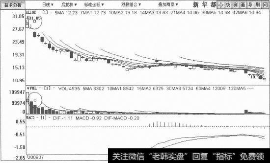 新华都日K线图