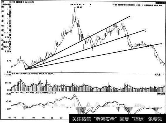 [<a href='//m.sasasearch.com/caijunyi/290233.html'>股市</a>看趋势线卖出的第97个信号]上升趋势中第三条扇形线被突破