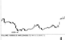 庄股拉升初期的买入时机？庄家在什么时候有买入时机？