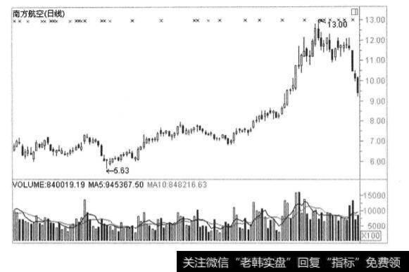 在股市中股价走势转坏时的卖出时机？股价走势转坏时什么时候适合卖出？