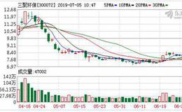 三聚环保：连续9日融资净买入累计3563.07万元（07-04）