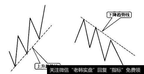 什么是股价<a href='//m.sasasearch.com/ruhechaogu/271817.html'>上升趋势线</a>？什么是股价下降趋势线？