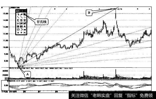 <a href='//m.sasasearch.com/caijunyi/290233.html'>股市</a>甘氏线的画法要遵循哪两个要点？