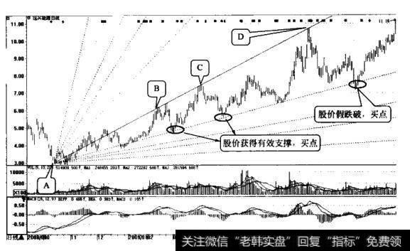 <a href='//m.sasasearch.com/caijunyi/290233.html'>股市</a>上升甘氏线的支撑有哪两种类型?