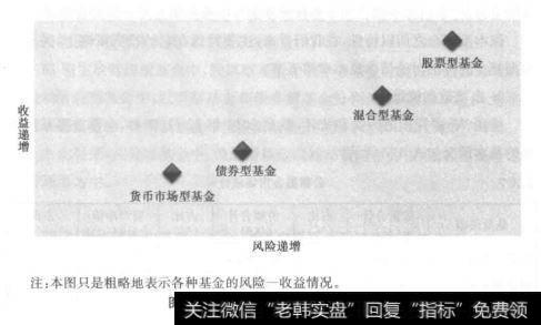 图3.10四类基金的风险收益排序