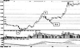 [股市画线技术应用实例]<em>海王生物</em>（000078）一二次起跳的大牛股