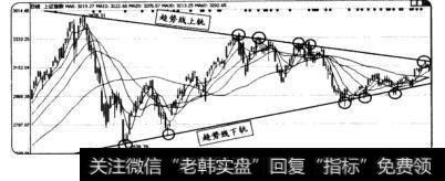 通过<a href='//m.sasasearch.com/ruhechaogu/271679.html'>画趋势线</a>来作为买卖点选择