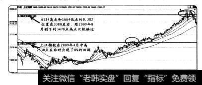 借助黄金分割线来预测反弹高度