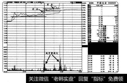 根据个股分时走势图捕捉买卖点