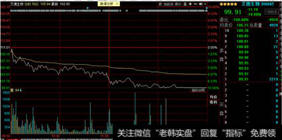 艾德生物分时走势图