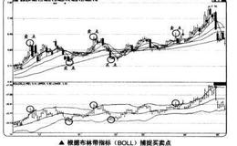 如何根据布林带指标(BOLL)捕捉买卖点？