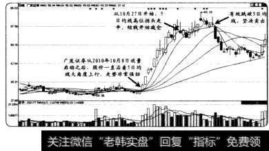 用5日均线<a href='//m.sasasearch.com/cgjq/278177.html'>捕捉强势股</a>买卖点