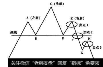 图5-7 头肩顶形态线段图