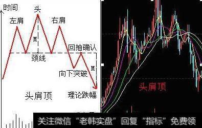 <a href='//m.sasasearch.com/gupiaorumen/281540.html'>头肩顶形态</a>过程