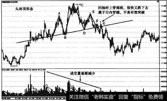 图5-8 皖维高新(600063) 30分钟线头肩形顶态走势图