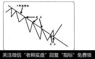 用下降趋势线捕捉买卖点