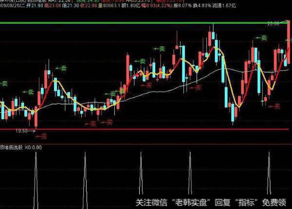 通达信MACD风洞<a href='//m.sasasearch.com/tongdaxin/286635.html'>选股指标</a>公式源码详解