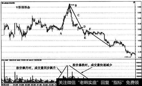 图5-11 青山纸业(600103) 30分钟线V形顶形态走势图