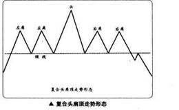 如何在短线交易中捕捉<em>复合头肩顶</em>的买点？