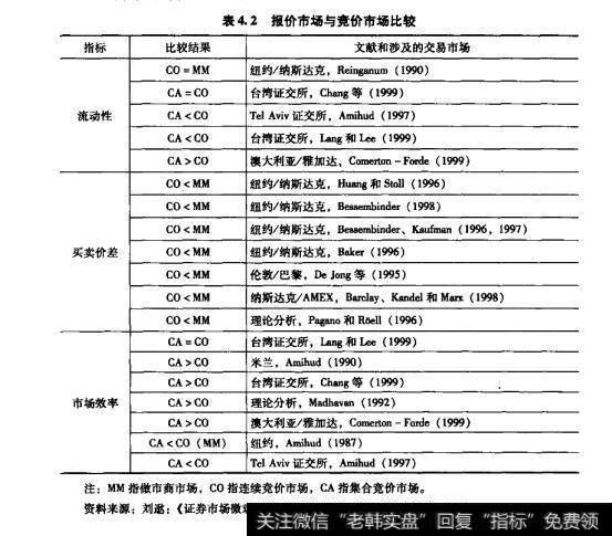 表4.2报价市场与竟价市场比较