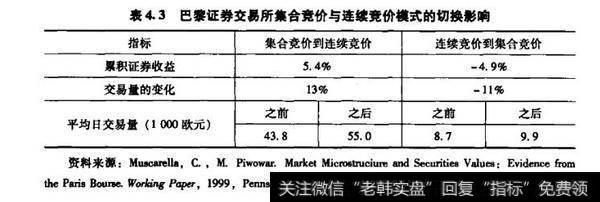 表4.3巴黎证券交易所集合竟价与连续竟价横式的切换影响