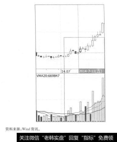 图6.13上涨过程中的放量