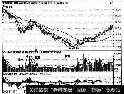 600624在2008年下半年到2009年上半年的K线图