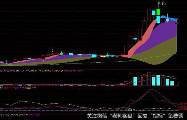 通达信主力机密指标公式源码详解