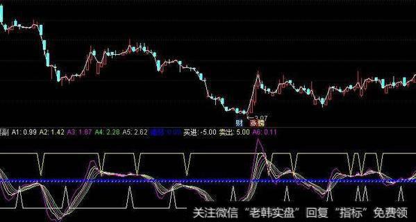 通达信次新擒牛副图指标公式源码详解