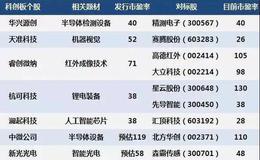 [丁大卫谈股]科创板开市时间定了，交易规则你懂了吗？下周挖掘科创板对标股的机会