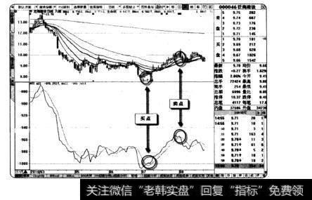 ASI的买卖点