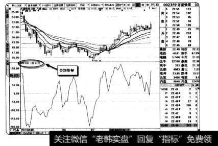CCI指标